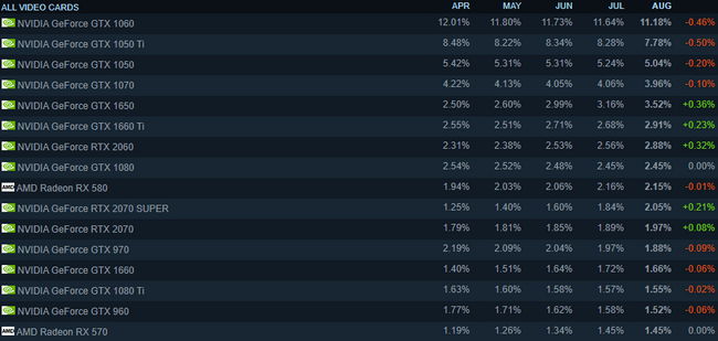 Na Steamu stále vedou Pascaly, NVIDIA může větřit příležitost