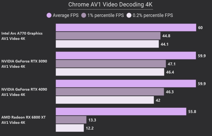 Intel Arc A770 deklasuje AMD a překonává i Nvidii v přehrávání 8K AV1 videa