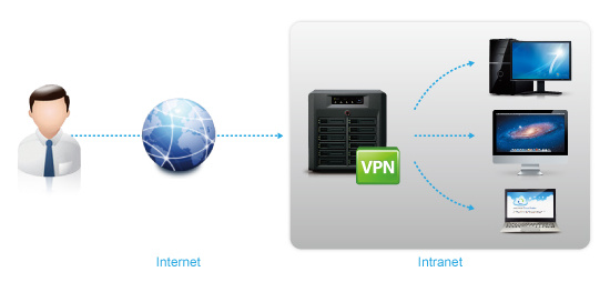 NAS: Instalujeme a konfigurujeme VPN