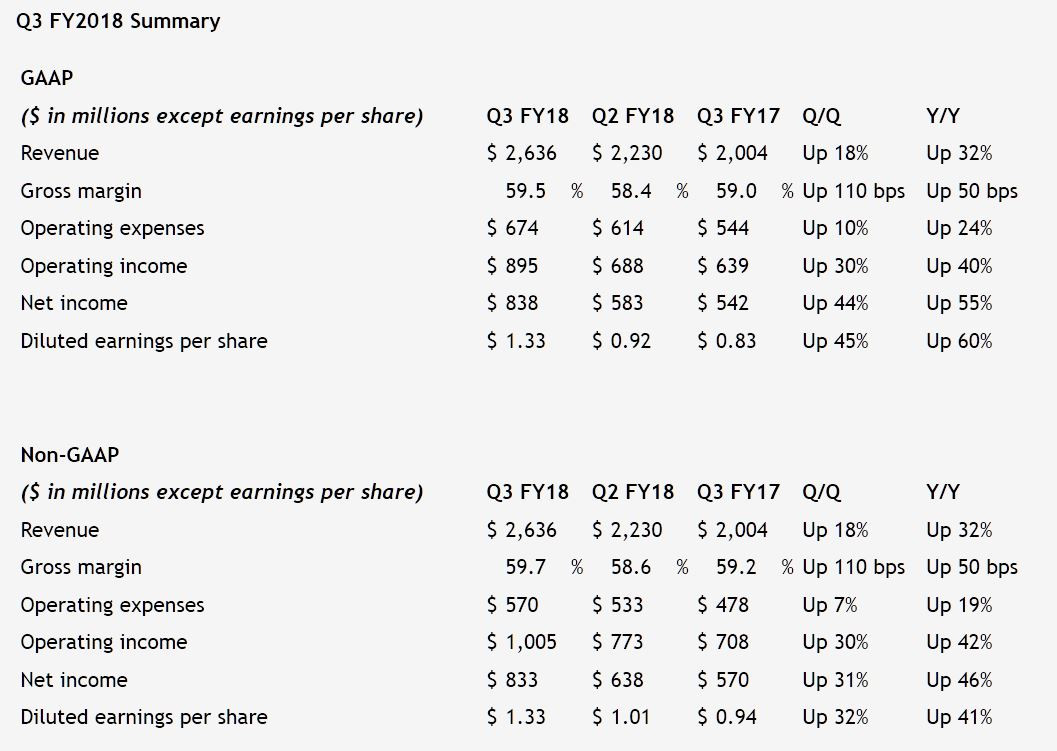 NVIDIA finančně stále roste