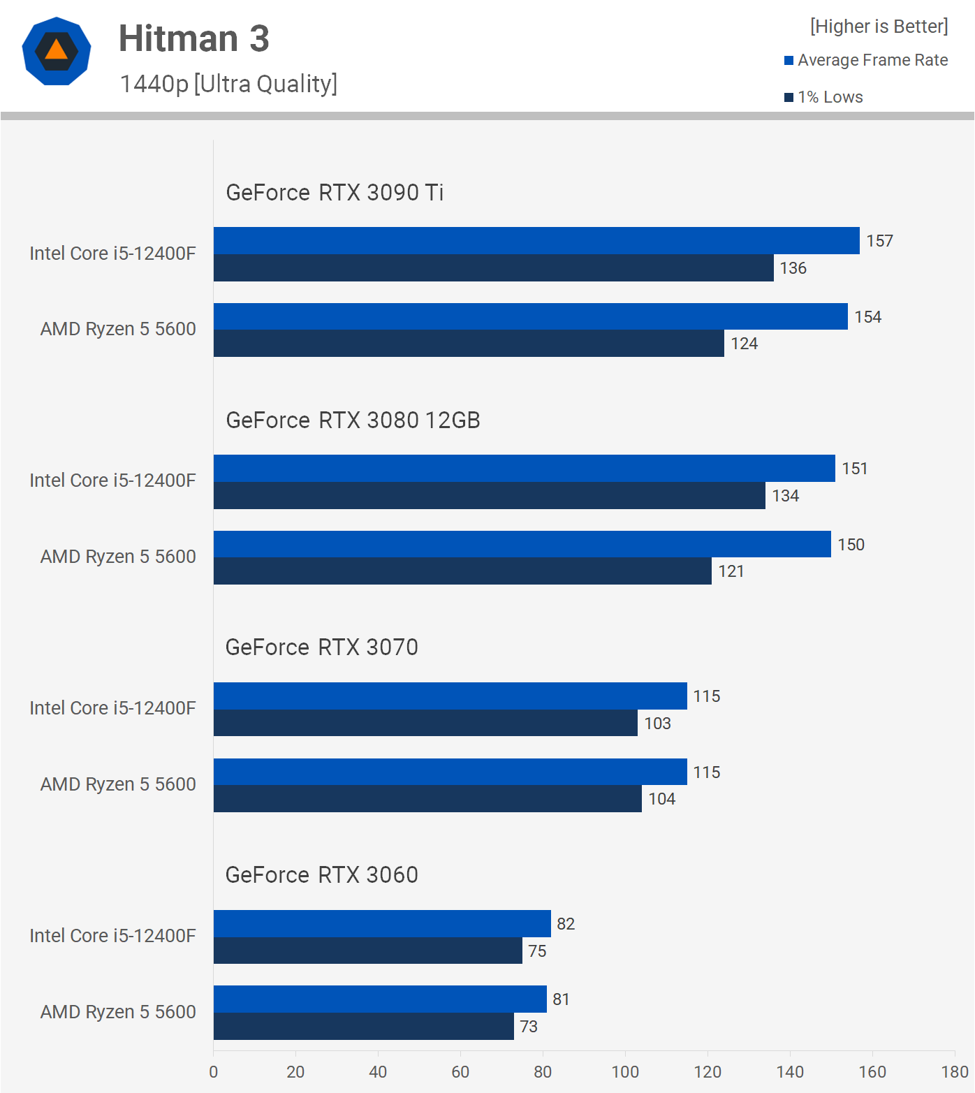 Ryzen 5 5600 vs. Core i5-12400F: jaké grafiky dokáží ještě uživit?