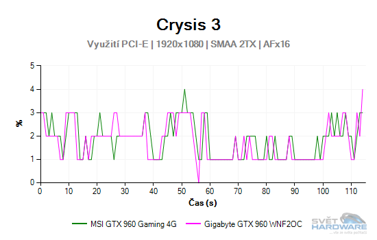 MSI GeForce GTX 960 Gaming 4G: vyplatí se 4 GB VRAM?