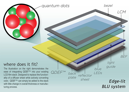 AUO a 3M chtějí přinést 4K Quantum Dot panely do mainstreamu