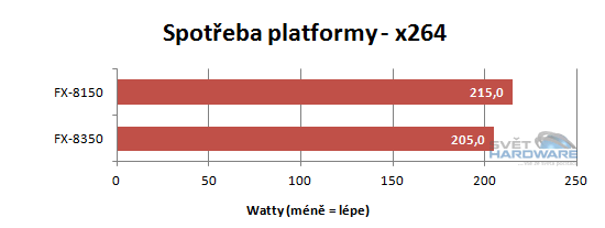 FX Vishera: nový desktopový král AMD