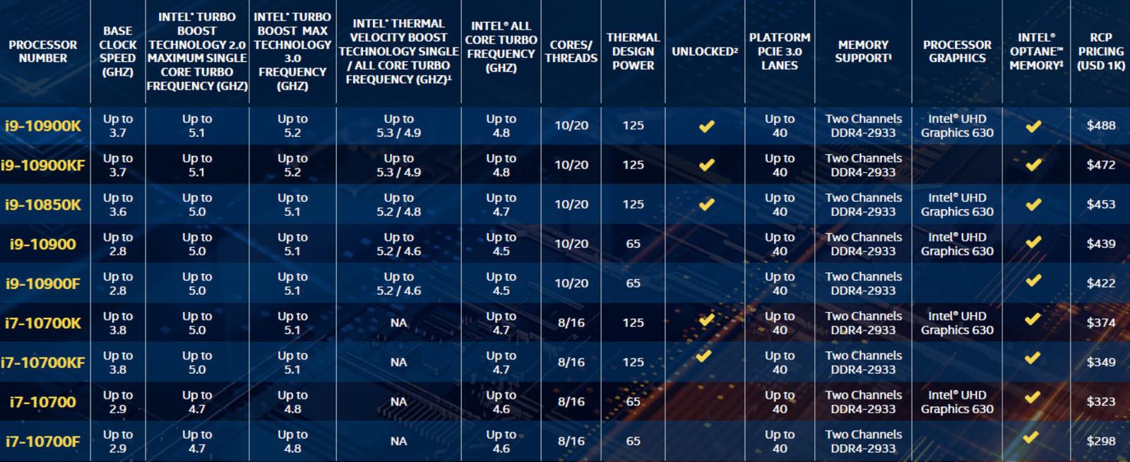 Intel Core i9-10850K je na trhu, kolik stojí?