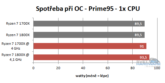 Ryzen 1700X a 1800X v testech: AMD povstalo