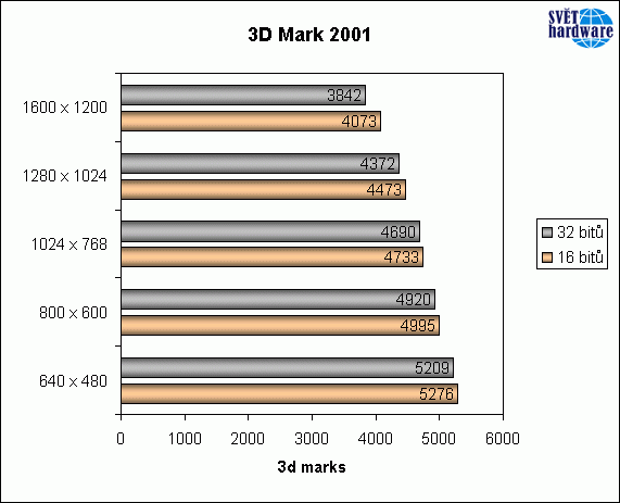 Silný soupeř v ringu - Radeon 8500