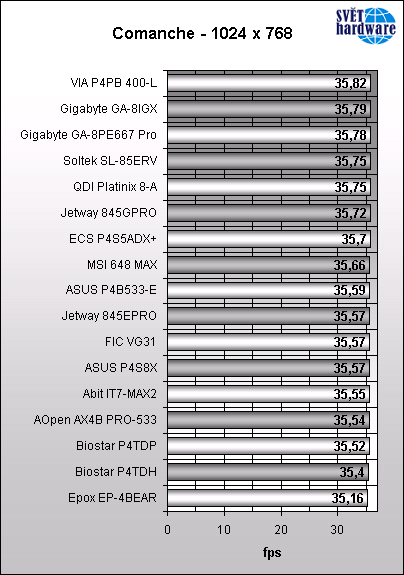 Vyhodnocení Megatestu základních desek