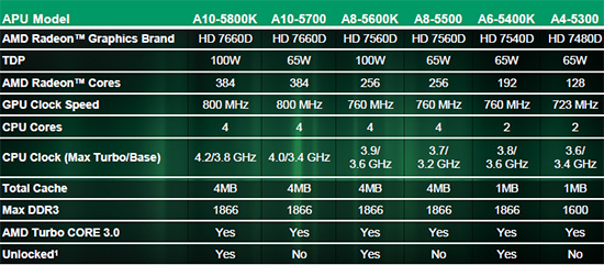 AMD Trinity: nová desktopová APU v akci