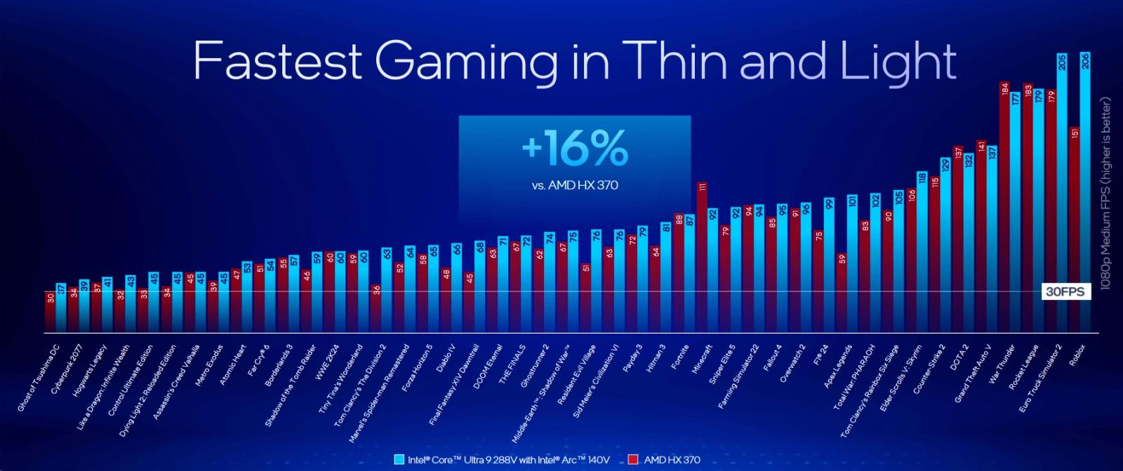 Intel Lunar Lake navyšuje MTP na 37 W, ve hrách o 16 % překoná Ryzen AI 9 HX 370