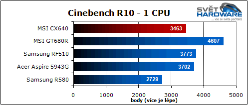 MSI CX640: slušná cena i výkon