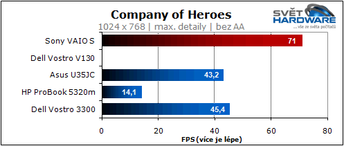 Sony VAIO S: nadupaný maratonec
