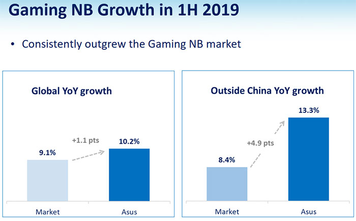 Asus očekává výrazný růst na trhu s PC a komponentami