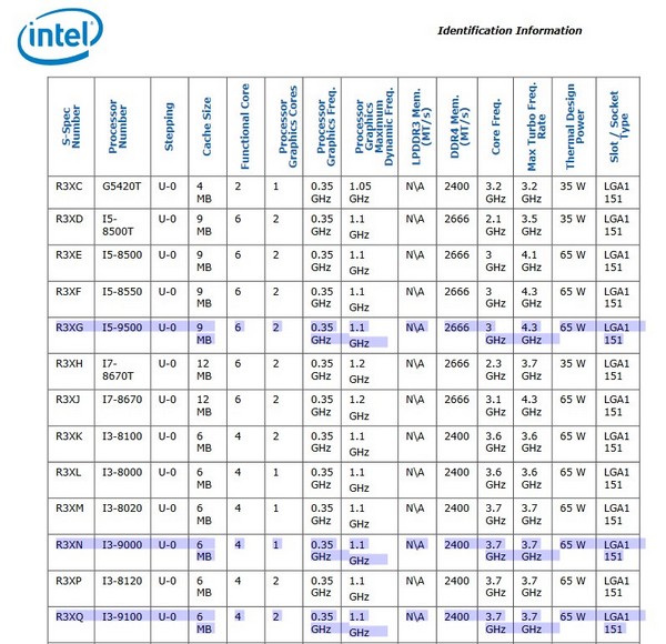 Intel potvrdil ve svých materiálech Core série 9000 plus jejich takty