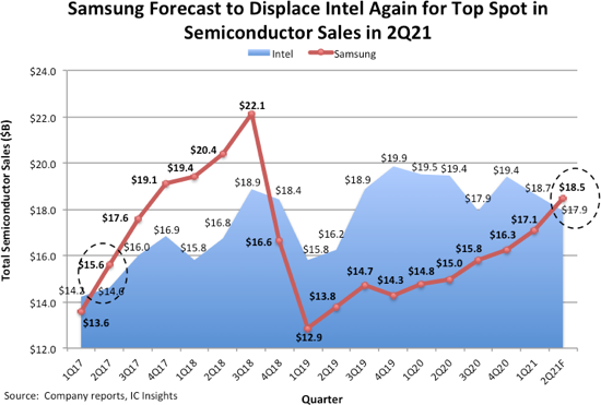 Samsung už je opět jednička mezi výrobci čipů, sesadil Intel 