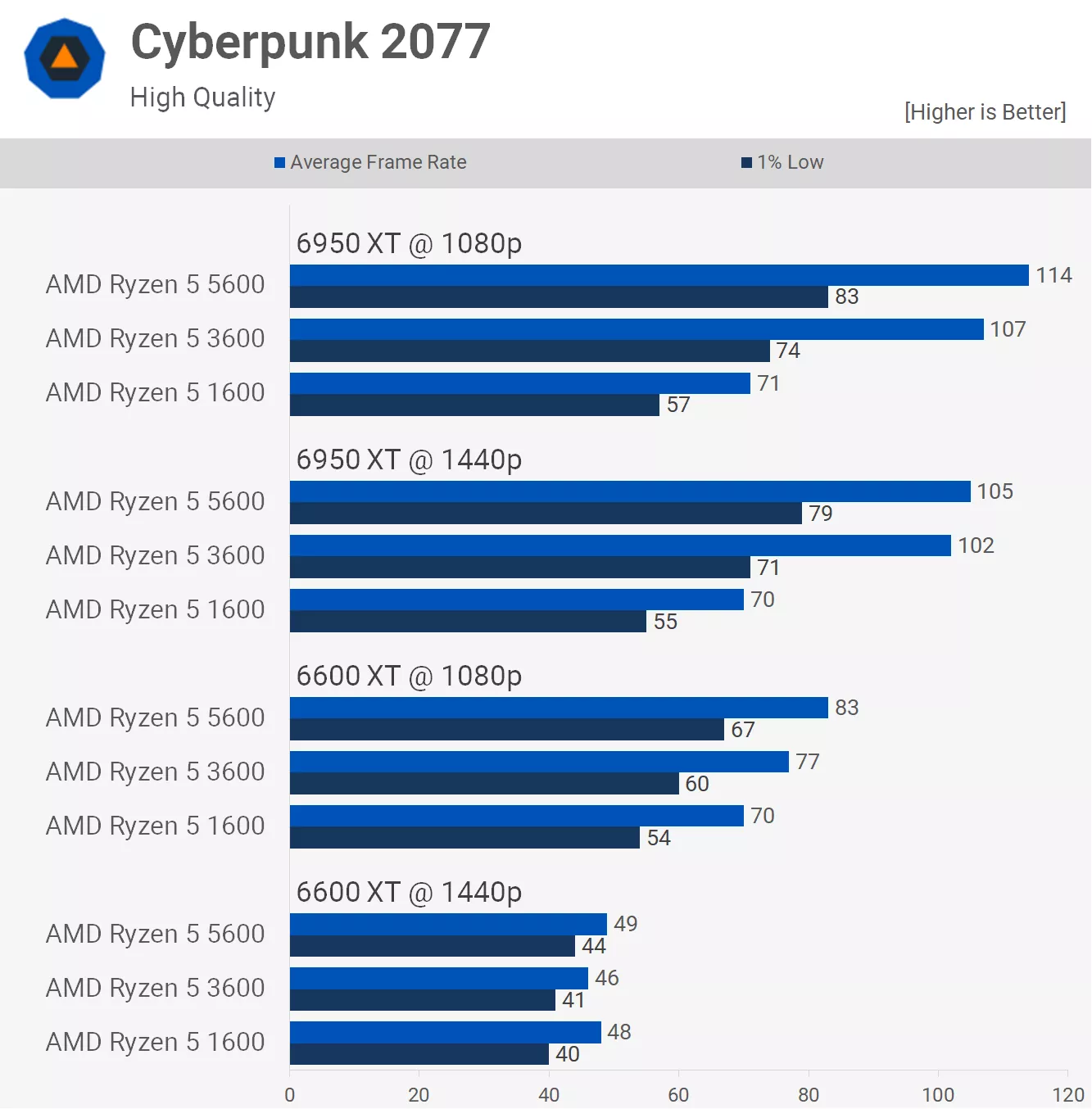 Ryzen 5 5600, 3600 a 1600 v herním souboji: má cenu upgradovat?
