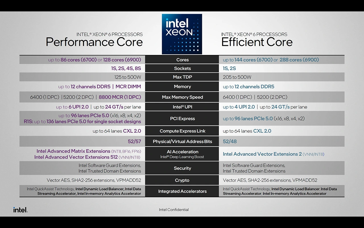 Intel uvedl Xeony 6000P "Granite Rapids" a 6000E "SierraForest"