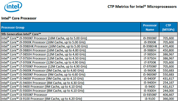 Uniklo info o mobilních procesorech Intel Core H