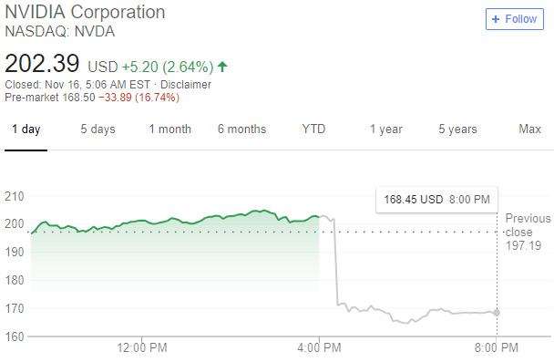 NVIDIA ohlásila nejnovější finanční výsledky, utržila 3,2 miliardy