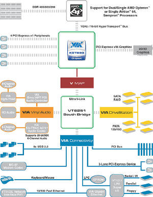 Asus A8V-E Deluxe: VIA pro PCI-Express