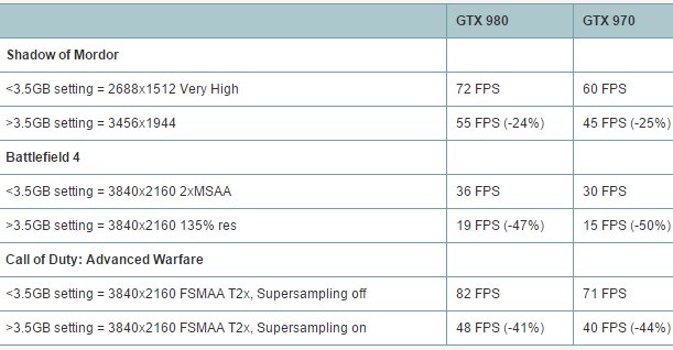 GeForce GTX 970 prý nedokáže efektivně využít svou paměť