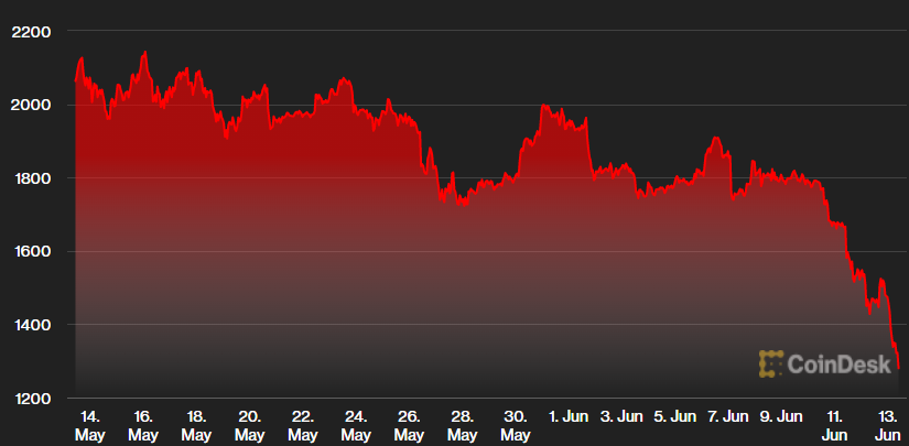 Ethereum ve volném pádu míří k hranici 1000 USD