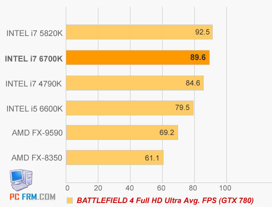 Intel i7-6700K "Skylake" a první benchmarky