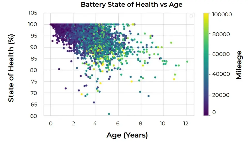 Životnost akumulátorů EV