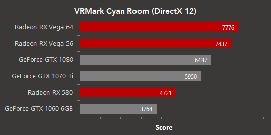 AMD exceluje v novém DX12 benchmarku VRMark Cyan Room