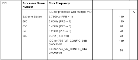 Pentium 4 6xx s 2MB L2 cache představeno