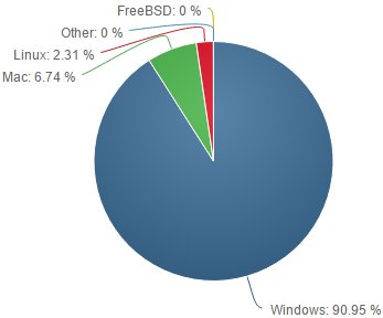 Zastoupení OS na PC v listopadu 2016 – odrazily se desítky ode dna?