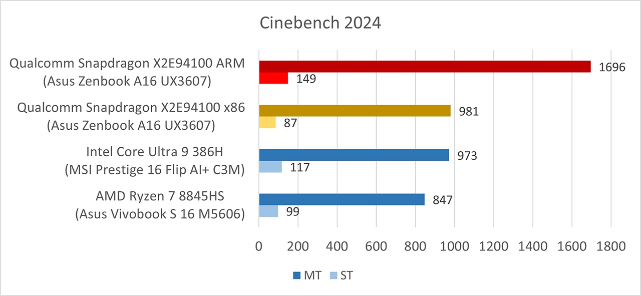 Asus Zenbook A16 (UX3607) - Cinebench