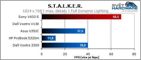 Sony VAIO S: nadupaný maratonec