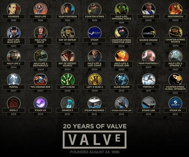 Valve slaví své dvacetiny, aneb příběh jedné firmy a hry
