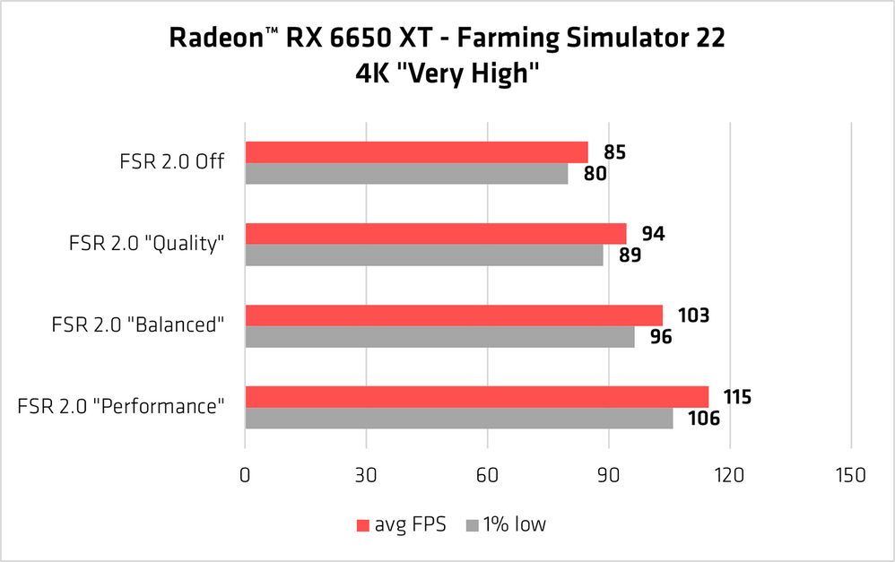 AMD FSR 2.0 se rozšiřuje na 19 her, jaký výkonnostní nárůst poskytne?