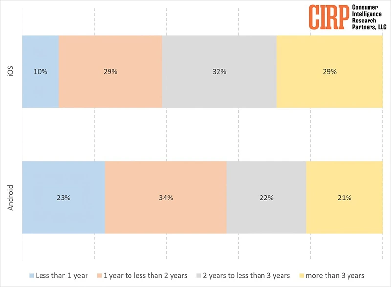 Nový telefon každý rok? Nejsou to "jablíčkáři", kdo to dělá častěji: na Androidu jde o 21 %