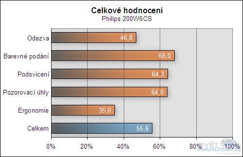 Hodnocení LCD panelů