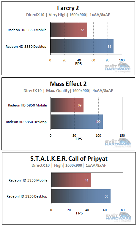 Radeon HD 5850: mobilní vs. desktopový čip