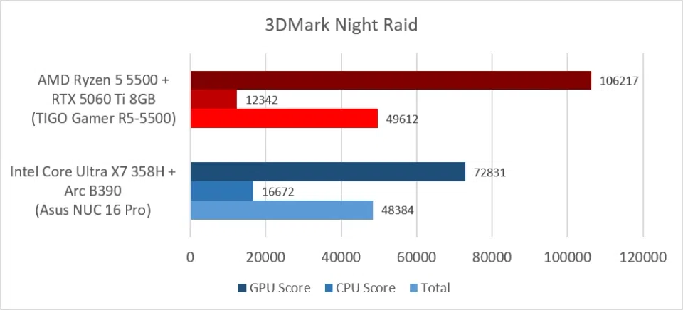 TIGO Gamer R5-5500 (Ryzen 5 5500 + RTX 5060 TI 8GB: 3DMark Night Raid)