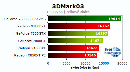Souboj titánů: Radeon X1800XT vs. GeForce 7800GTX 512MB