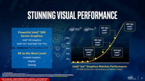 Intel oficiálně představil 4,5 až 65W procesory Skylake