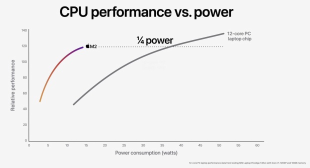 Apple M2: nová generace Apple Silicon zvyšuje výkon na všech frontách