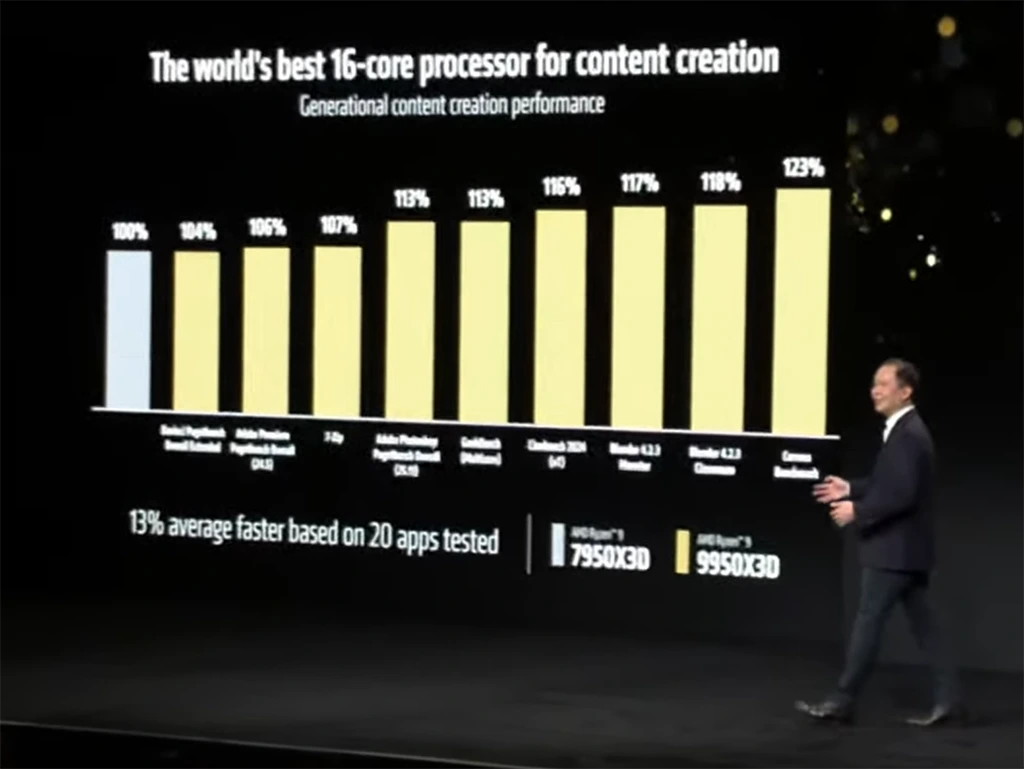 AMD představuje nejvýkonnější procesory pro tvůrce i hráče, Ryzeny 9 9900X3D a 9950X3D