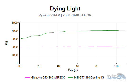 MSI GeForce GTX 960 Gaming 4G: vyplatí se 4 GB VRAM?