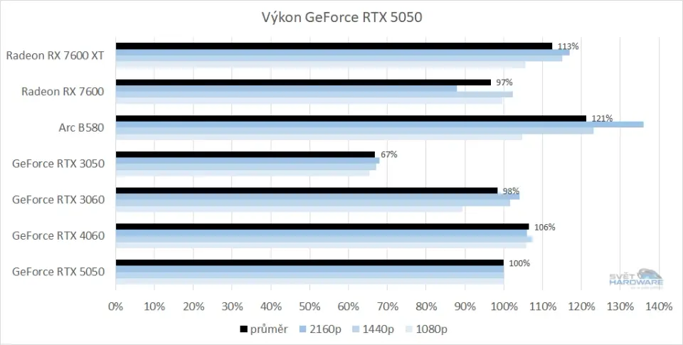 GeForce RTX 5050 srovnání výkonu