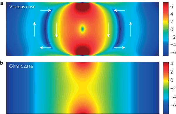 Grafen umožní turbulentní proudění elektronů: výjimka pro Ohmův zákon?