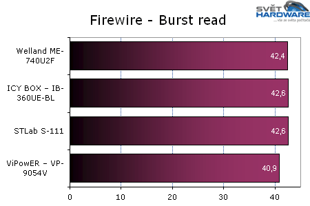 Test 6 externích HDD boxů