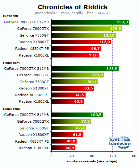 Souboj titánů: Radeon X1800XT vs. GeForce 7800GTX 512MB