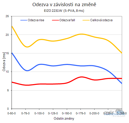 Profesionál útočí - EIZO S2231W