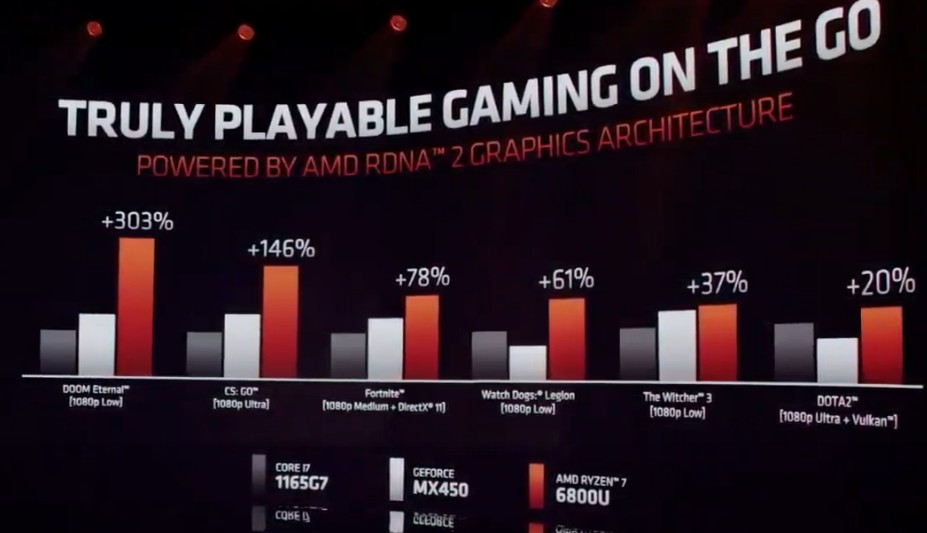 AMD ukázalo nová až 5GHz APU Zen 3+, grafické karty a procesor s V-Cache